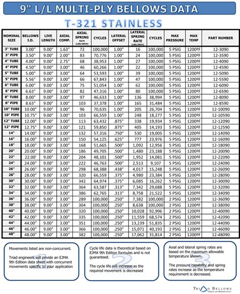 Stainless Steel Exhaust Bellows Data Sheets